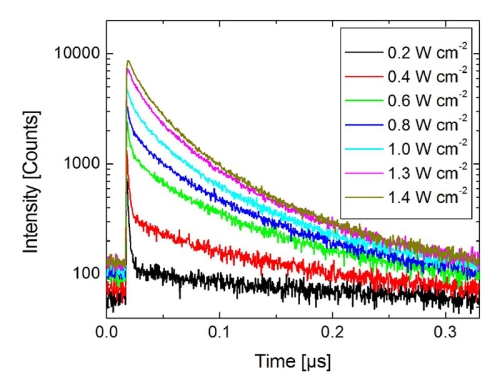 Photoluminescence decay curves acquired using different excitation intensities. 