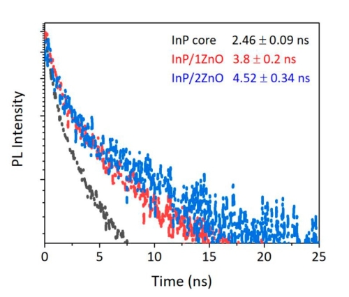 Photoluminescence decay curves of quantum dots with different compositions in films.
