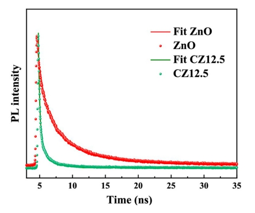 Photoluminescence decays of ZnO nanoparticles and composite material