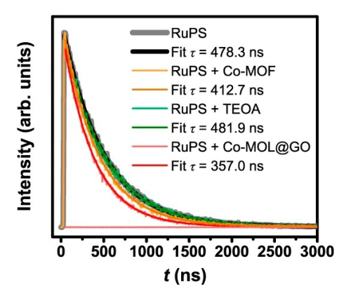 Fluorescence lifetime decays of RuPS inside different composite materials