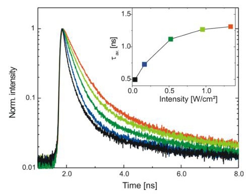 Photoluminescence decay curves acquired with increasing excitation intensities 