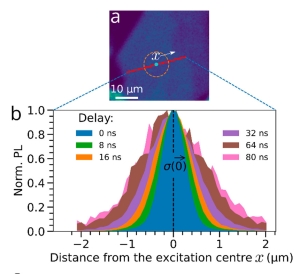 Local spatially resolved diffusion measurements in an RRP flake at different fluences.