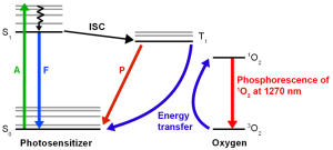 Jablonski diagram for singlet oxygen detection