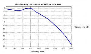 MDL 300 - Typical frequency response